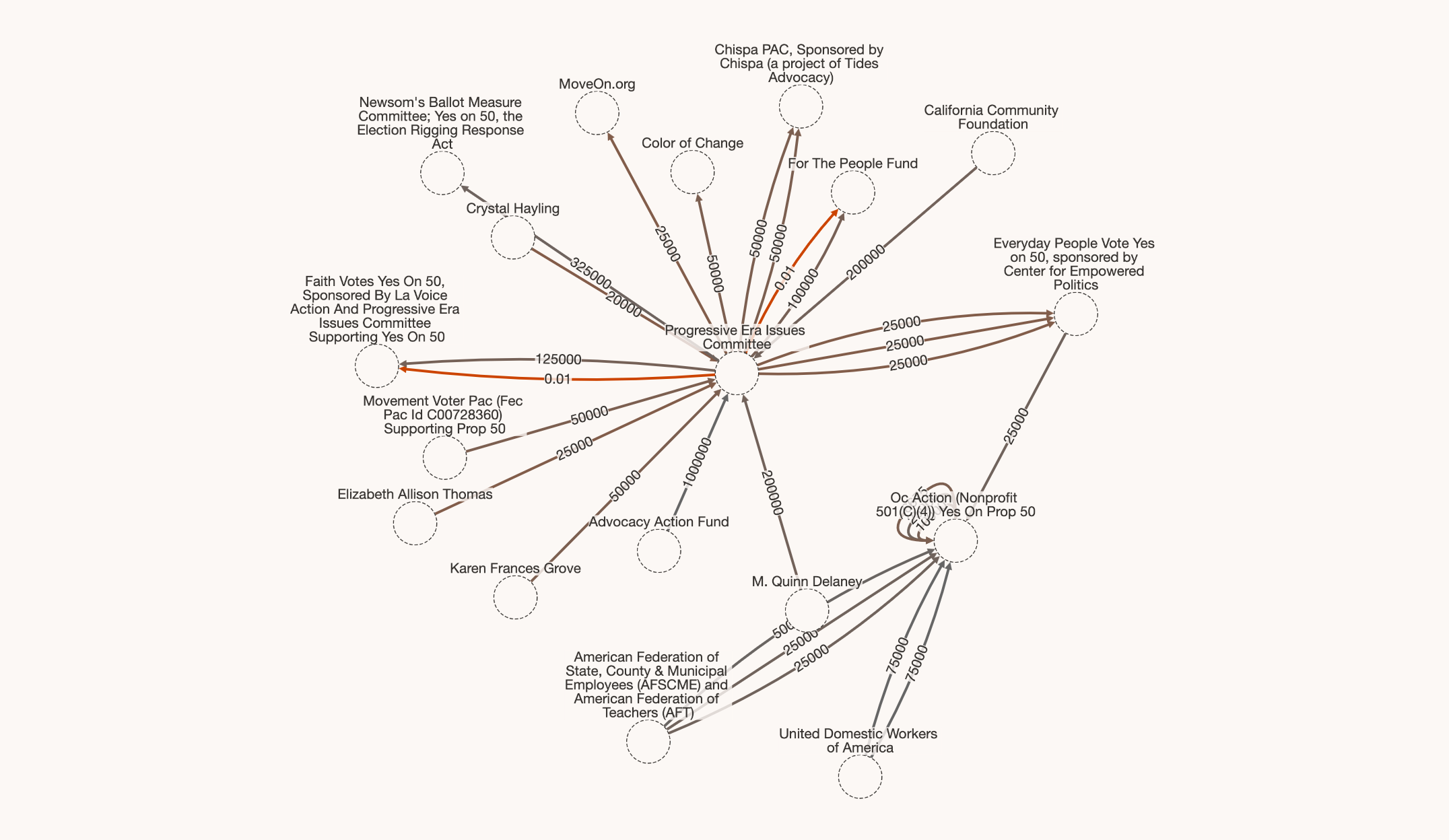 Proposition 50 influence map showing connections between officials, donors, and organizations in California